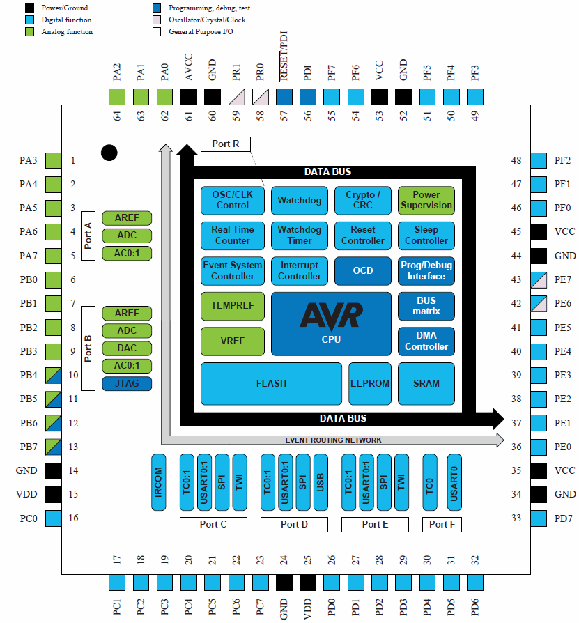 ATxmega192A3U, 8/16-битные микроконтроллеры семейства AVR XMEGA A3U, 32 МГц, 192 КБайт FLASH, 2 КБайт EEPROM, 16 КБайт SRAM, 1.6...3.6 В